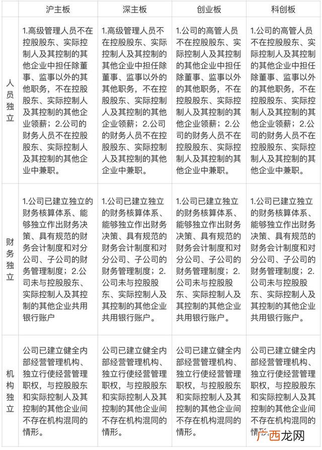 ipo是主板还是创业板,创业板上市比主板上市容易吗