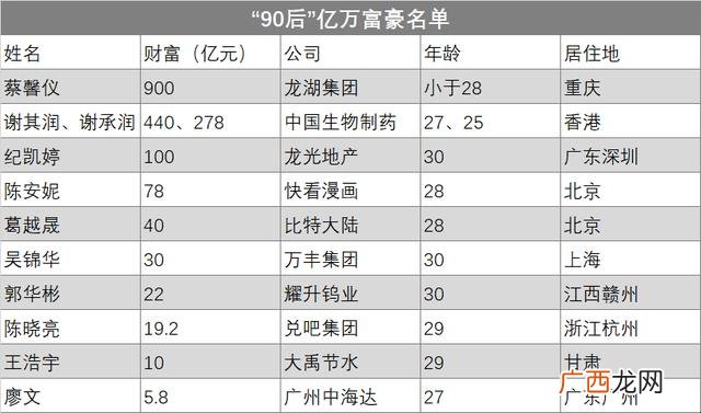中国00后富豪排行榜,中国90后富豪榜2020排行榜