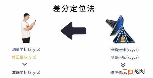 卫星定位手机位置跟踪，免费卫星定位找人