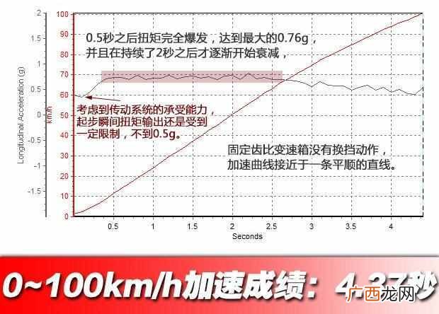 电动车测功机怎么看，测电动车电机的仪器