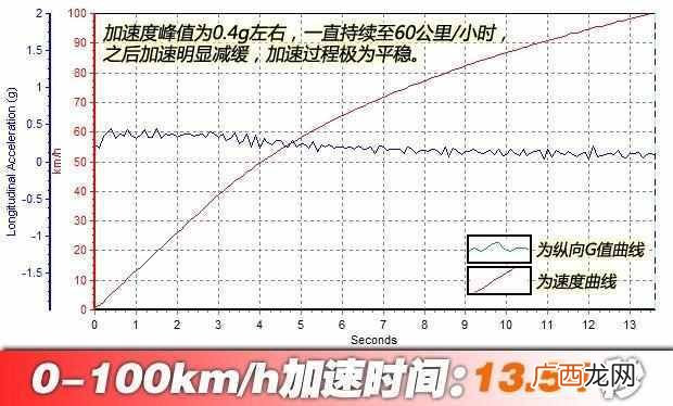 电动车测功机怎么看，测电动车电机的仪器