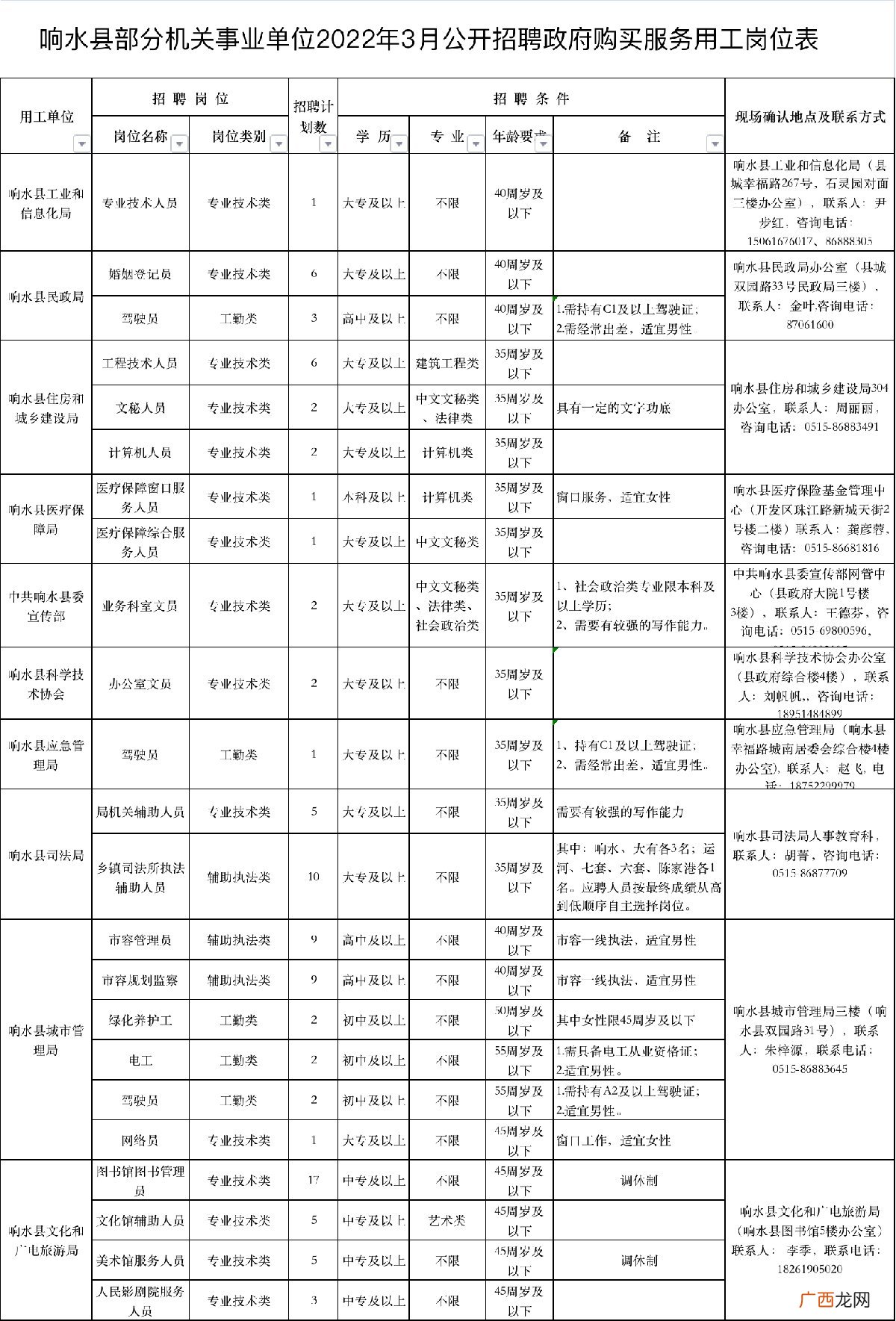 2022响水县部分机关事业单位招聘公告