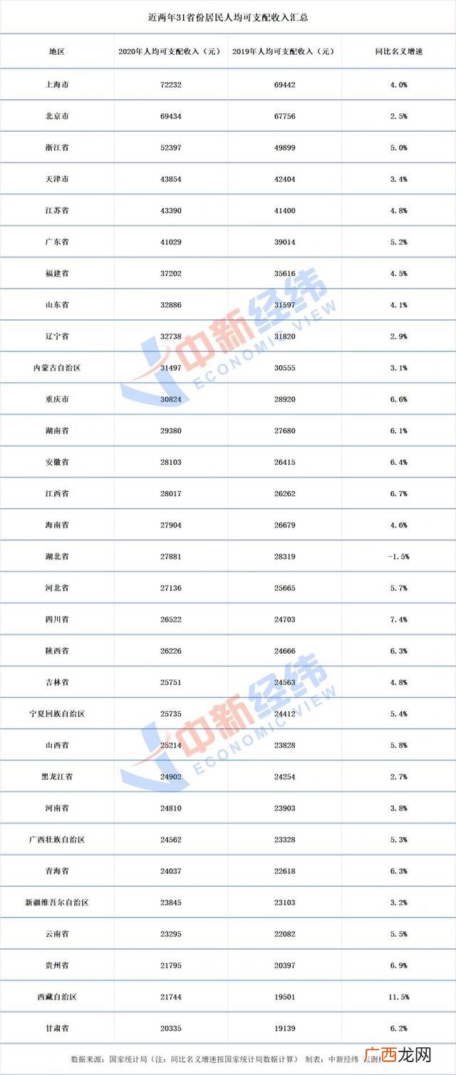 全国各地收入排行榜,全国收入排行榜2020