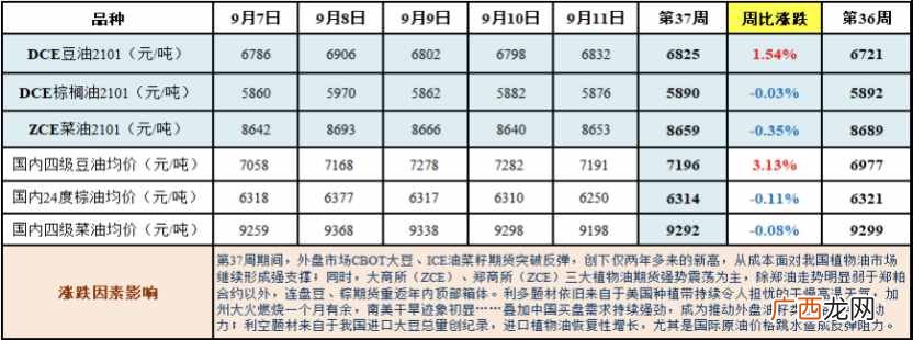 图析植物油价格行情走势 植物油价格行情走势