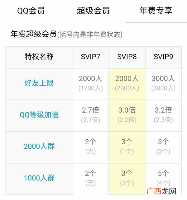 曝光QQSVIP9超级会员十大特权  qq超级会员有啥用
