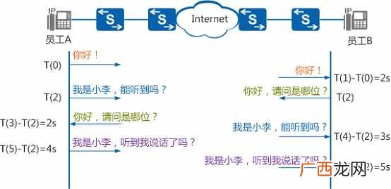一文解说QoS理论 宽带qos是什么