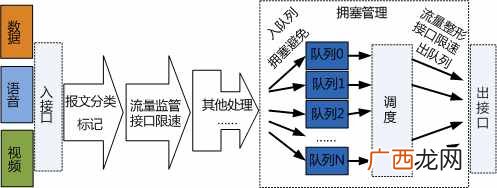 一文解说QoS理论 宽带qos是什么