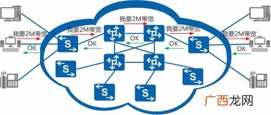 一文解说QoS理论 宽带qos是什么