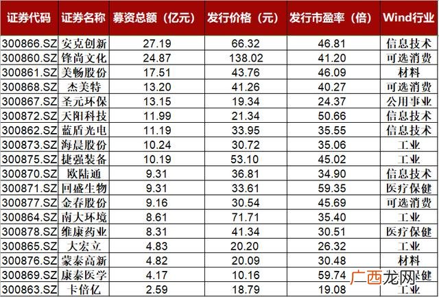 怎么查创业板所有股票 2020年创业板上市公司数量