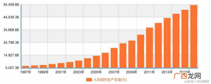 带你全面了解人均gdp及技术方法 人均gdp增长率计算公式