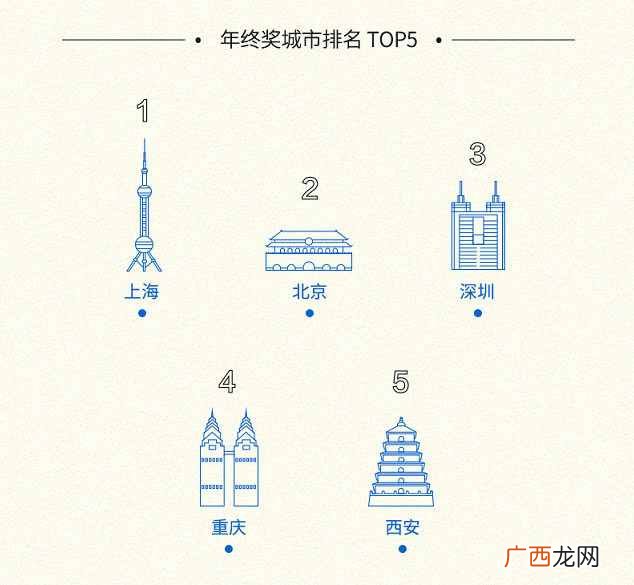 一文详解腾讯年终奖金额 腾讯年终奖一般多少