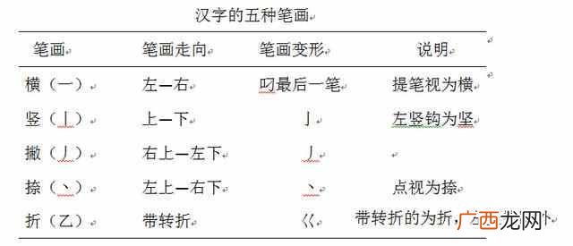 1一天见效 五笔指法练习方法