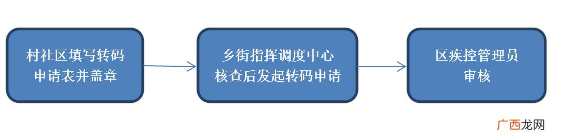 扬州景区重点人群苏康码转码申请流程