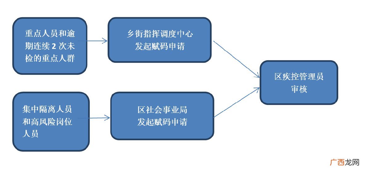 扬州景区重点人群苏康码转码申请流程