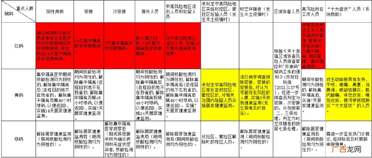 扬州景区重点人群苏康码怎么转绿码