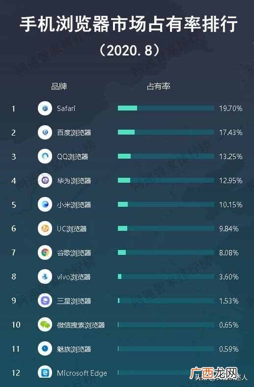 曝光市场份额最大的浏览器 浏览器市场份额最大的是什么浏览器