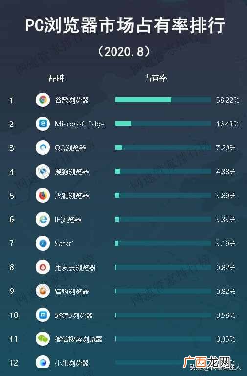 曝光市场份额最大的浏览器 浏览器市场份额最大的是什么浏览器