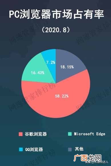 曝光市场份额最大的浏览器 浏览器市场份额最大的是什么浏览器