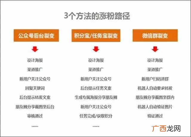 公众号涨粉的技巧（实现微信精准裂变的三大技