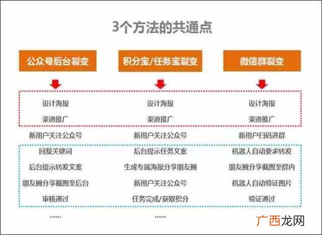 公众号涨粉的技巧（实现微信精准裂变的三大技