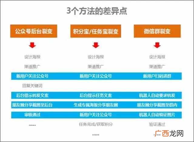 公众号涨粉的技巧（实现微信精准裂变的三大技