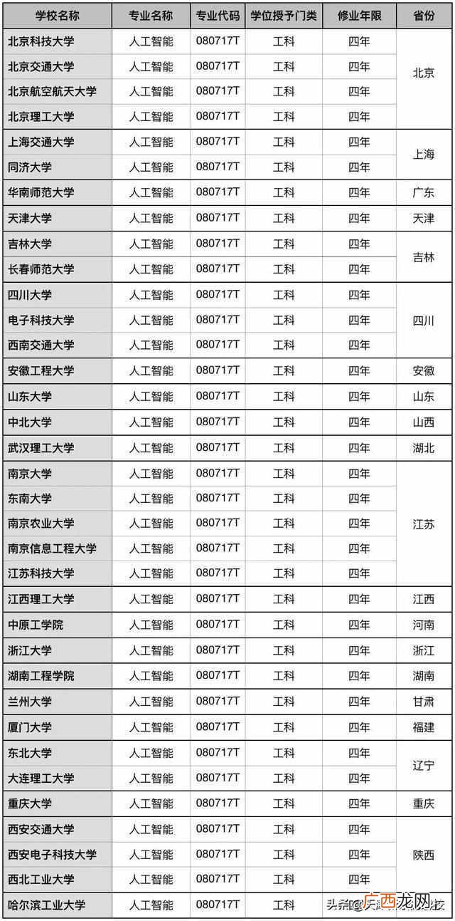 开设人工智能专业大学有哪些（中国人工智能大