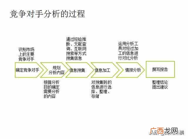 竞争对手分析模型 如何分析竞争对手