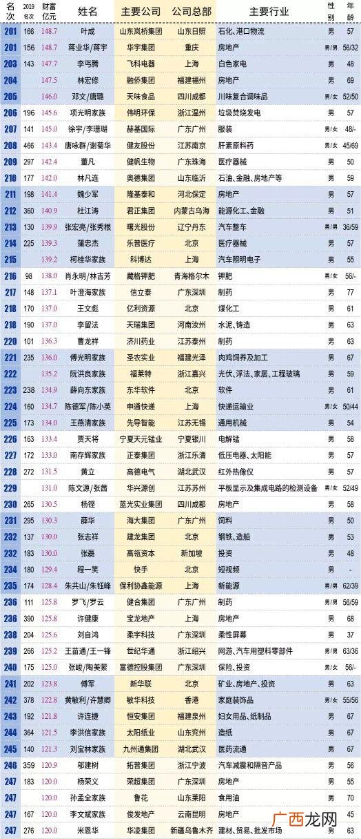 中国富豪榜前五十名榜单,中国富豪榜前20名
