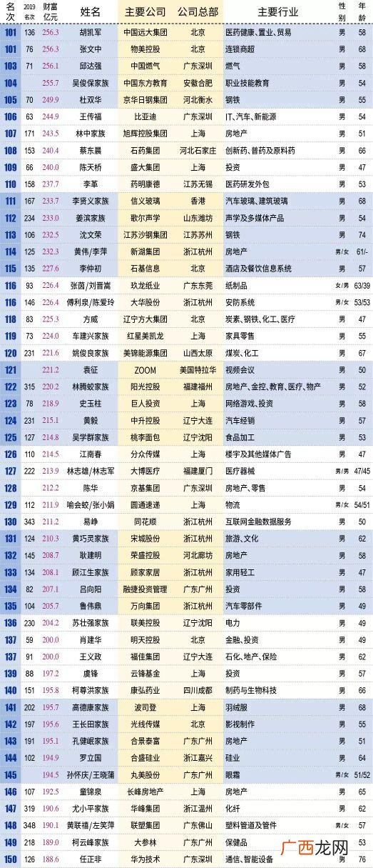 中国富豪榜前五十名榜单,中国富豪榜前20名