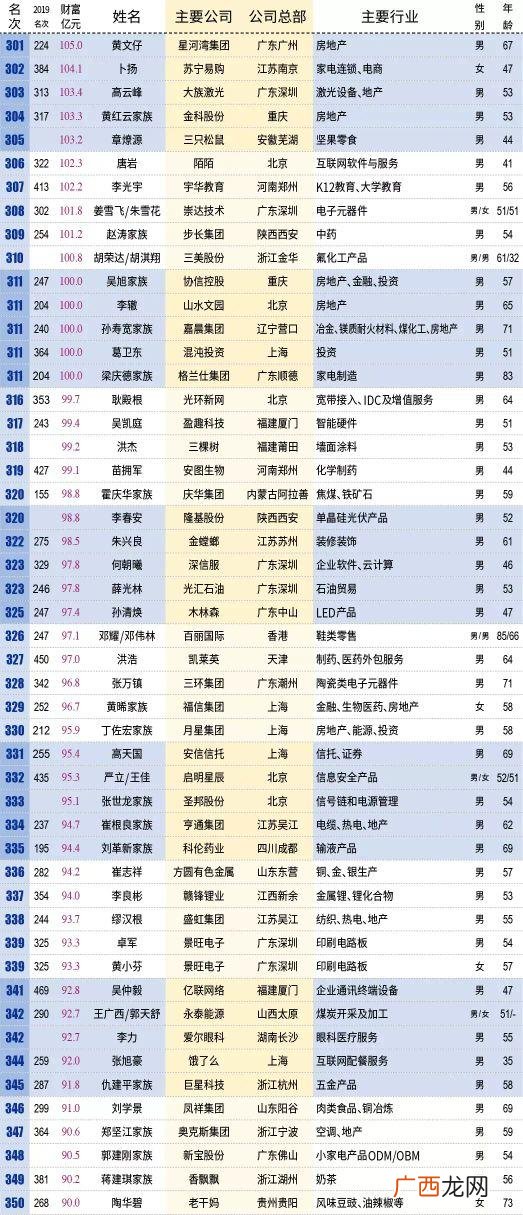 中国富豪榜前五十名榜单,中国富豪榜前20名