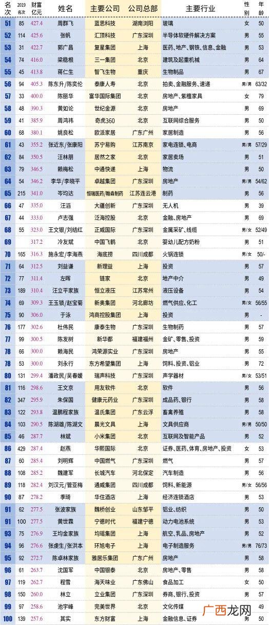 中国富豪榜前五十名榜单,中国富豪榜前20名