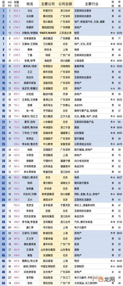 中国富豪榜前五十名榜单,中国富豪榜前20名