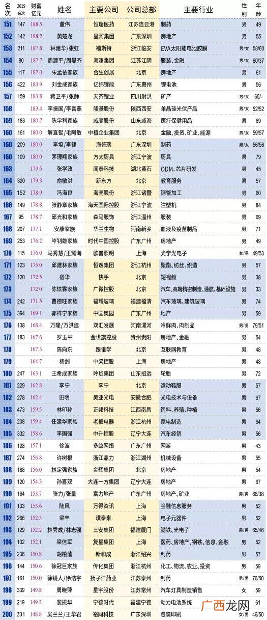 中国富豪榜前五十名榜单,中国富豪榜前20名