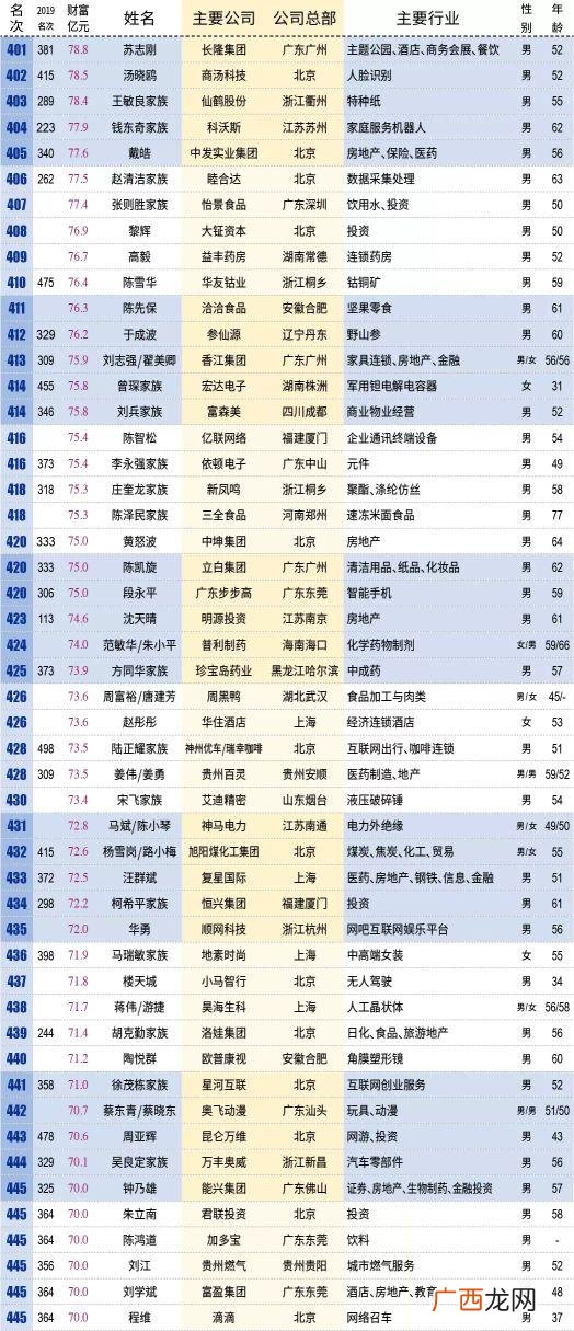 中国富豪榜前五十名榜单,中国富豪榜前20名