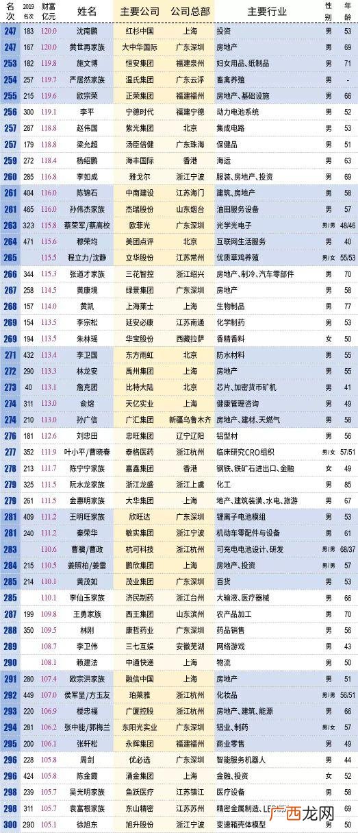 中国富豪榜前五十名榜单,中国富豪榜前20名