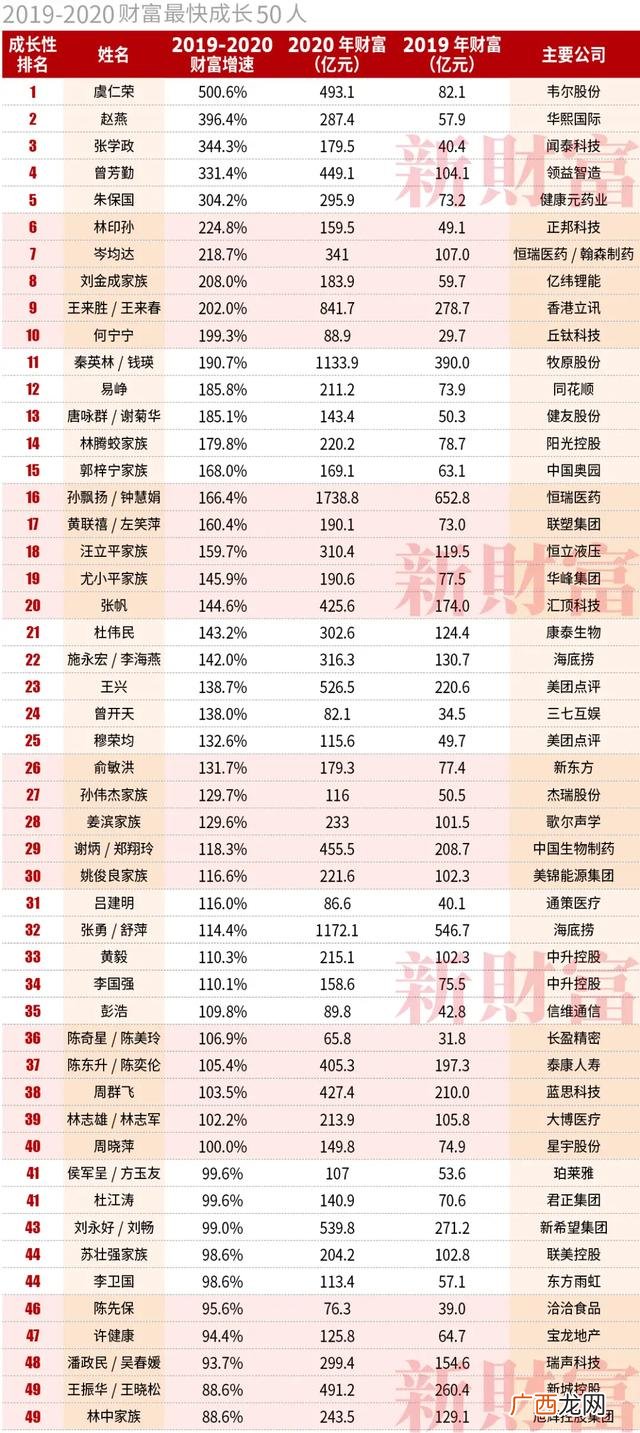 中国富豪榜前五十名榜单,中国富豪榜前20名