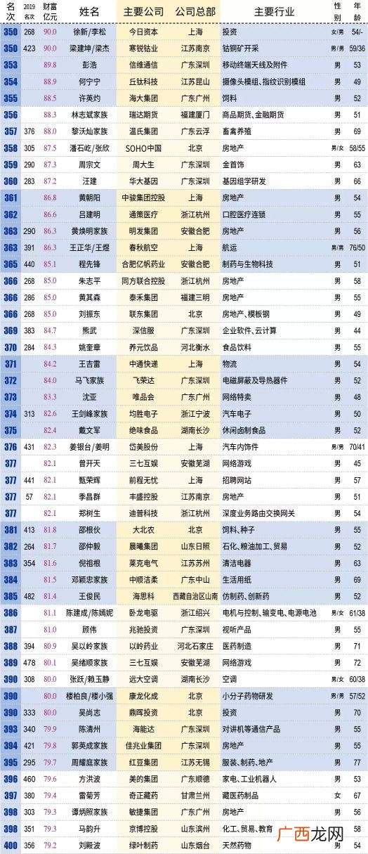 中国富豪榜前五十名榜单,中国富豪榜前20名