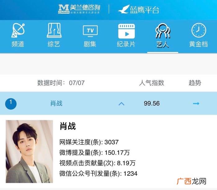 肖战微博年度影响力人物,肖战超话影响力破3亿