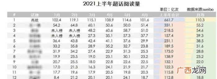 肖战微博年度影响力人物,肖战超话影响力破3亿