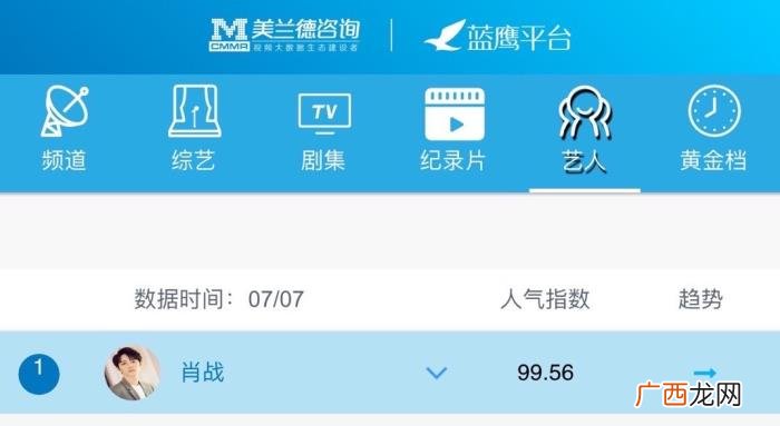 肖战微博年度影响力人物,肖战超话影响力破3亿