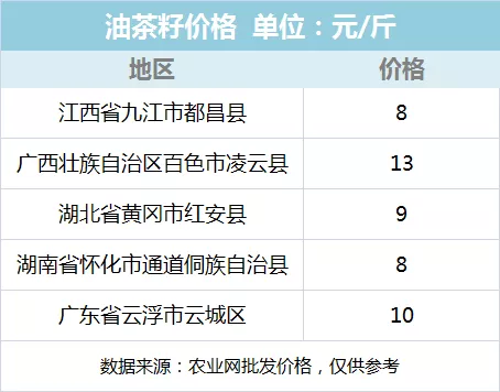 茶籽油最新报价及其种植方法 2020年茶籽油价格