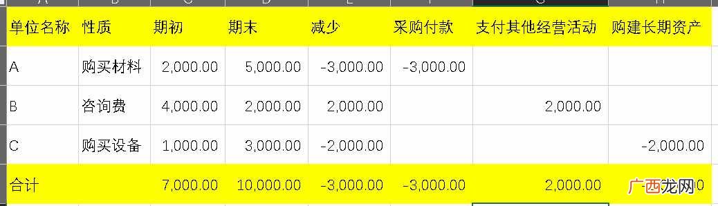 现金流量表应用的公式大全 2020年现金流量表的编制公式