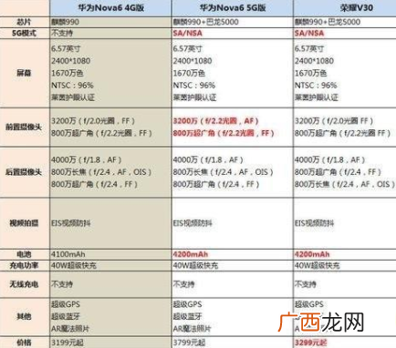 荣耀v30和华为nova6对比哪个好用
