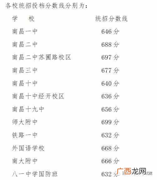 图解南昌各学校录取分数线 南昌2020中考分数线是多少