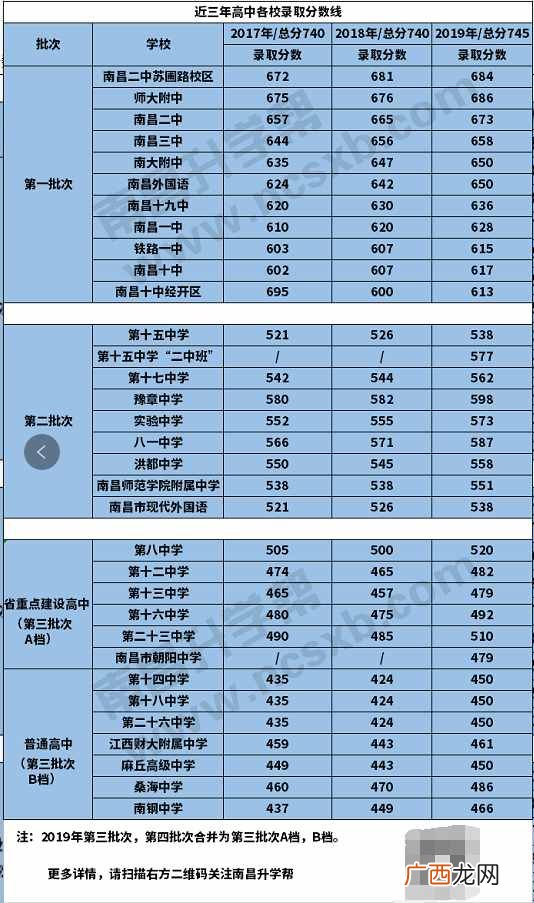 图解南昌各学校录取分数线 南昌2020中考分数线是多少