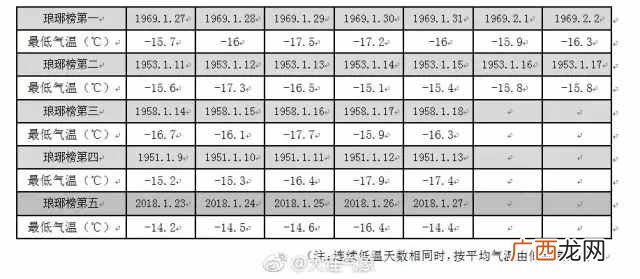 浅谈大连史上最低温 大连历史最冷多少度