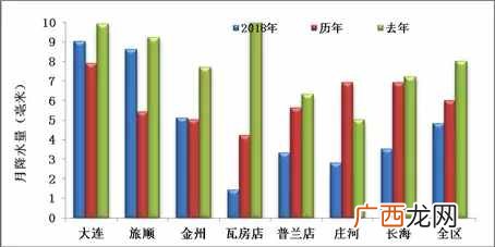 浅谈大连史上最低温 大连历史最冷多少度