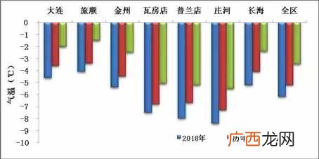 浅谈大连史上最低温 大连历史最冷多少度