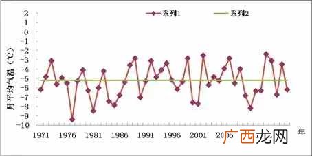 浅谈大连史上最低温 大连历史最冷多少度