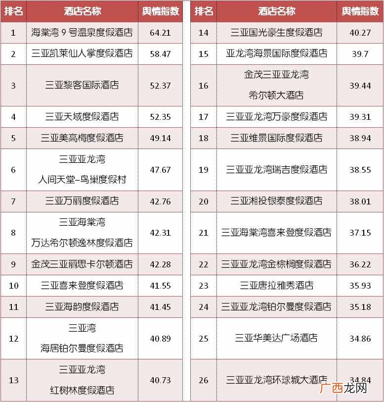 最新排名前十的三亚酒店 三亚豪华酒店排名前十